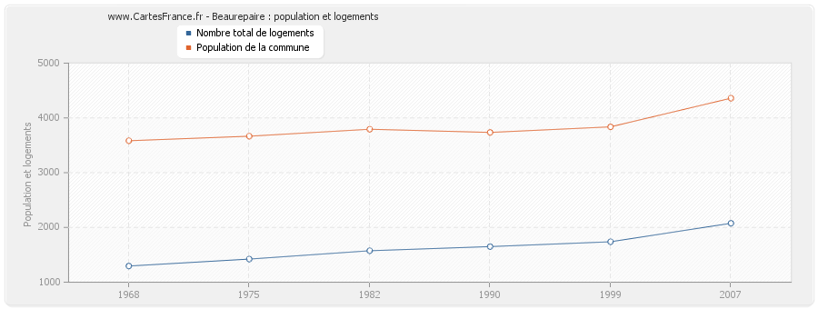 Beaurepaire : population et logements