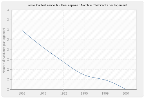 Beaurepaire : Nombre d'habitants par logement