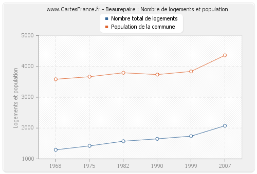 Beaurepaire : Nombre de logements et population