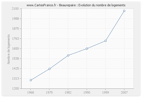 Beaurepaire : Evolution du nombre de logements