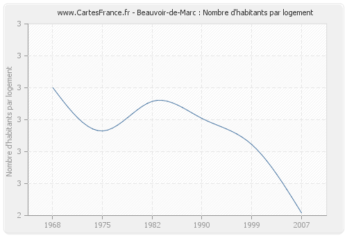 Beauvoir-de-Marc : Nombre d'habitants par logement