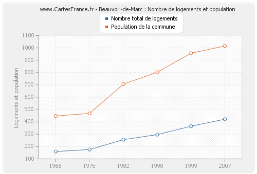 Beauvoir-de-Marc : Nombre de logements et population