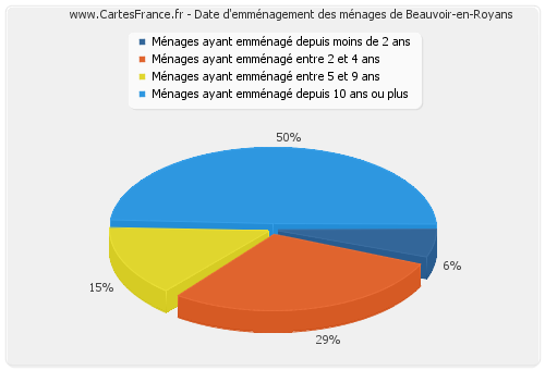 Date d'emménagement des ménages de Beauvoir-en-Royans