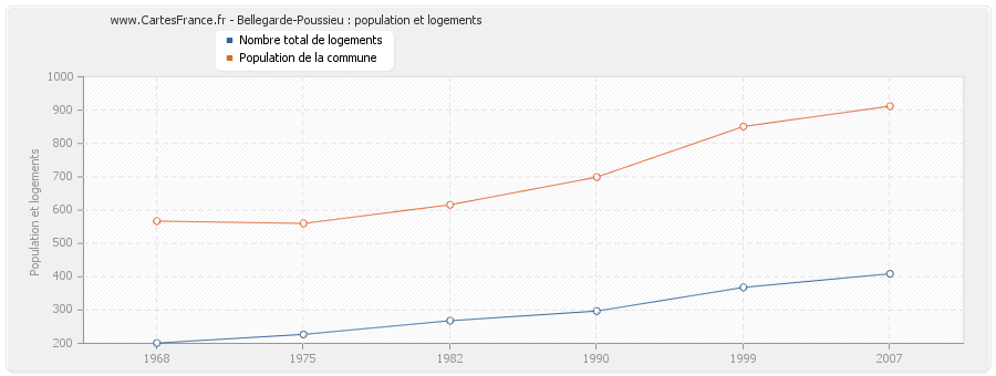 Bellegarde-Poussieu : population et logements