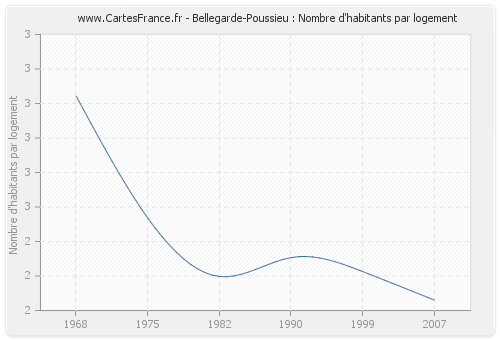 Bellegarde-Poussieu : Nombre d'habitants par logement