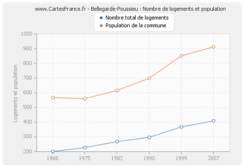 Bellegarde-Poussieu : Nombre de logements et population