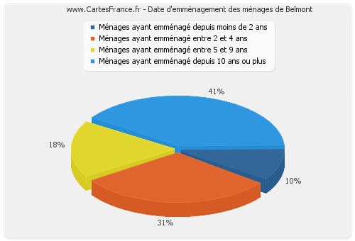 Date d'emménagement des ménages de Belmont