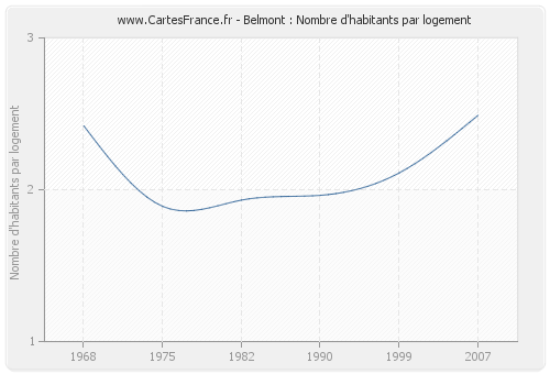 Belmont : Nombre d'habitants par logement