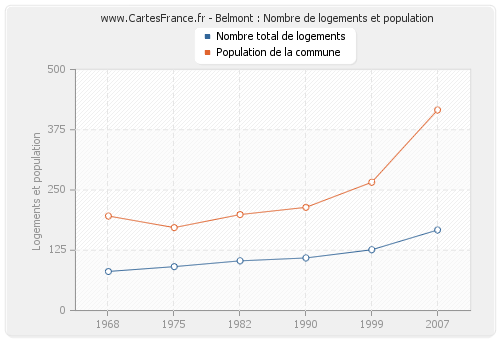 Belmont : Nombre de logements et population