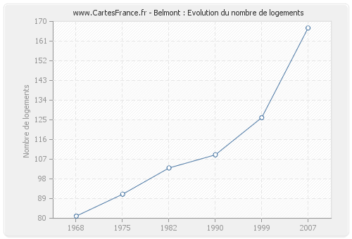 Belmont : Evolution du nombre de logements