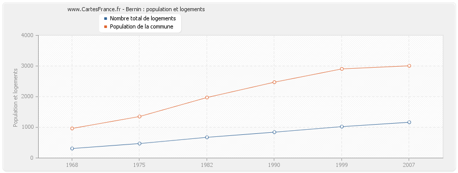 Bernin : population et logements