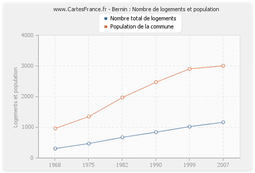 Bernin : Nombre de logements et population