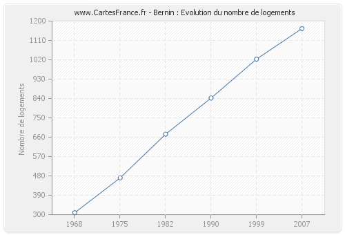 Bernin : Evolution du nombre de logements