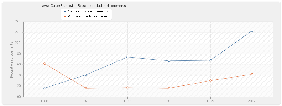 Besse : population et logements