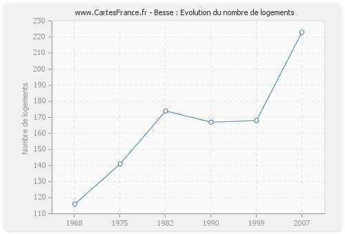 Besse : Evolution du nombre de logements