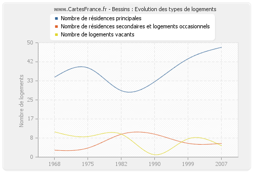 Bessins : Evolution des types de logements