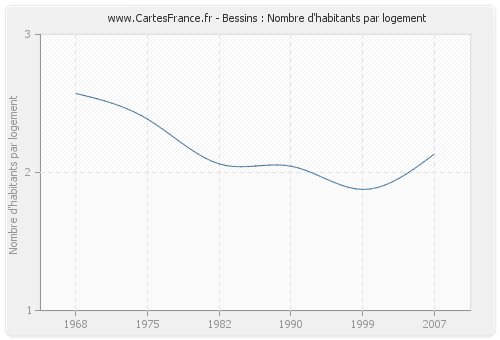 Bessins : Nombre d'habitants par logement