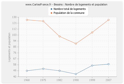 Bessins : Nombre de logements et population