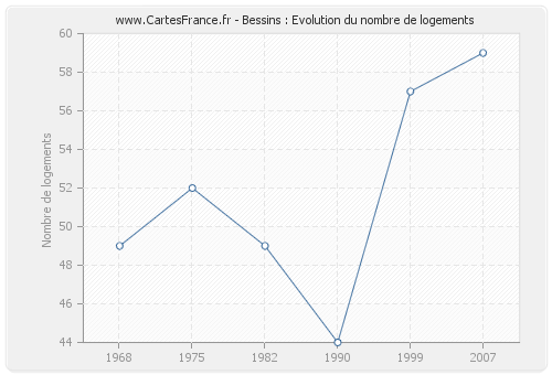 Bessins : Evolution du nombre de logements