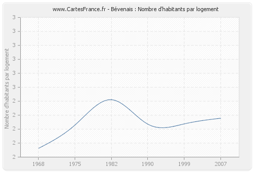 Bévenais : Nombre d'habitants par logement