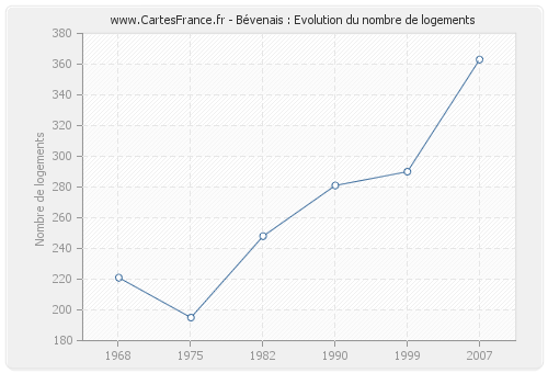 Bévenais : Evolution du nombre de logements