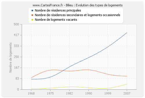 Bilieu : Evolution des types de logements