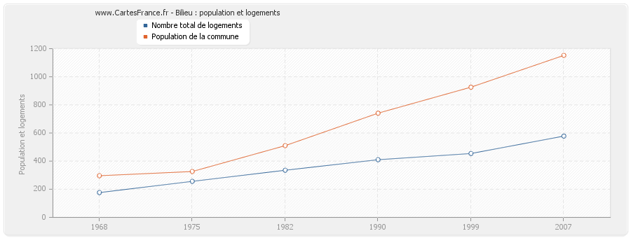 Bilieu : population et logements