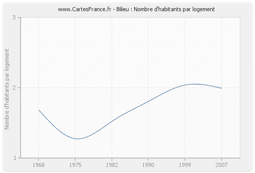 Bilieu : Nombre d'habitants par logement