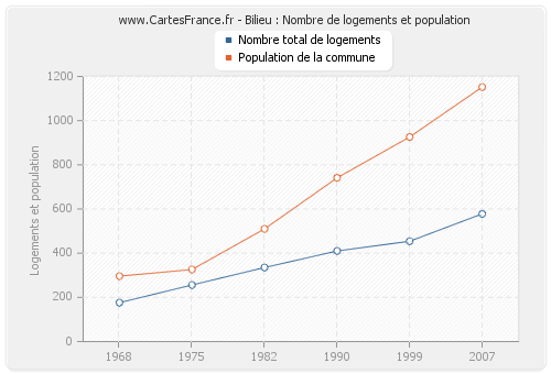 Bilieu : Nombre de logements et population