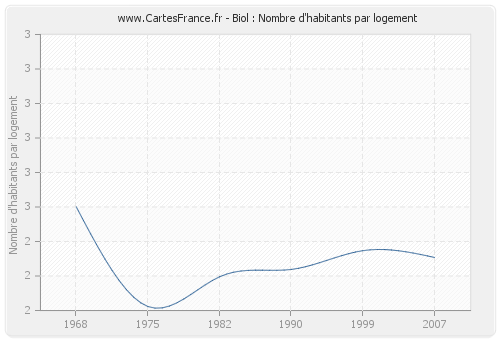 Biol : Nombre d'habitants par logement