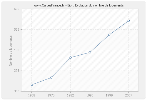 Biol : Evolution du nombre de logements