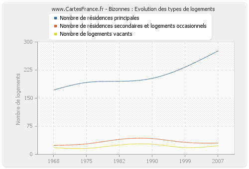 Bizonnes : Evolution des types de logements