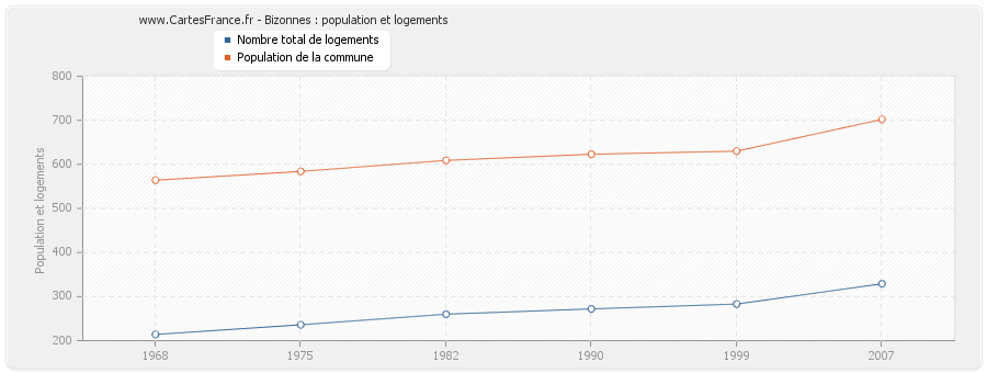 Bizonnes : population et logements