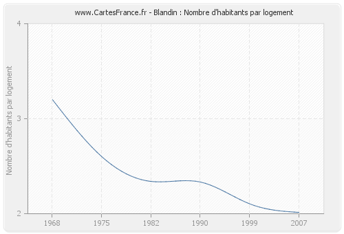 Blandin : Nombre d'habitants par logement