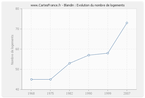 Blandin : Evolution du nombre de logements