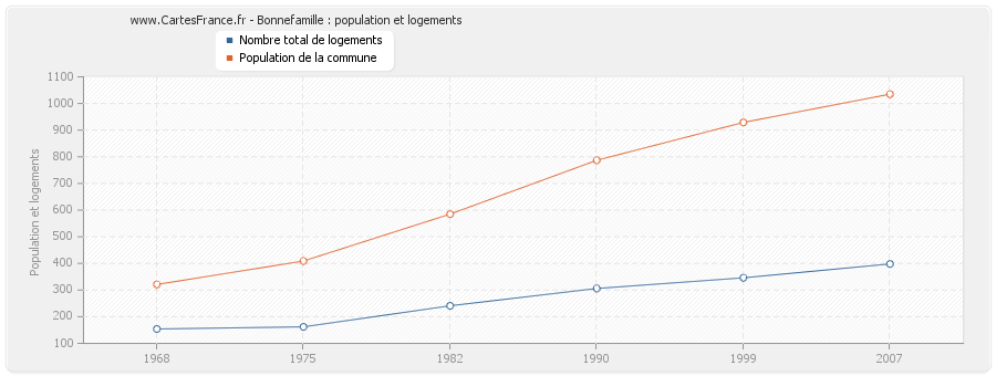 Bonnefamille : population et logements