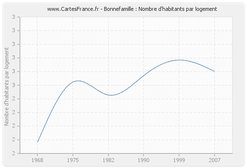 Bonnefamille : Nombre d'habitants par logement