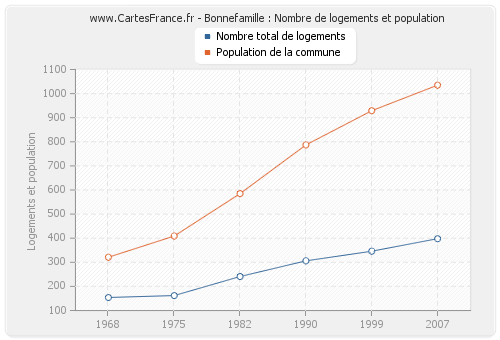 Bonnefamille : Nombre de logements et population