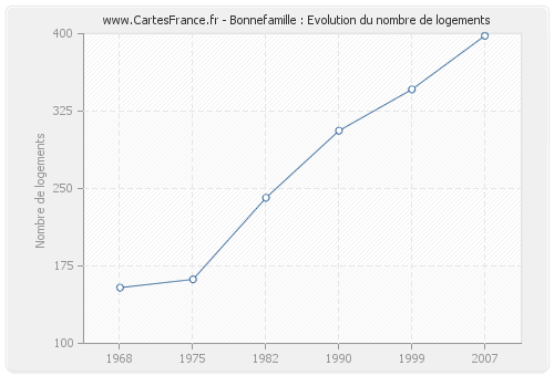 Bonnefamille : Evolution du nombre de logements