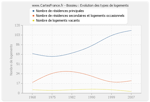 Bossieu : Evolution des types de logements