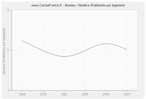 Bossieu : Nombre d'habitants par logement