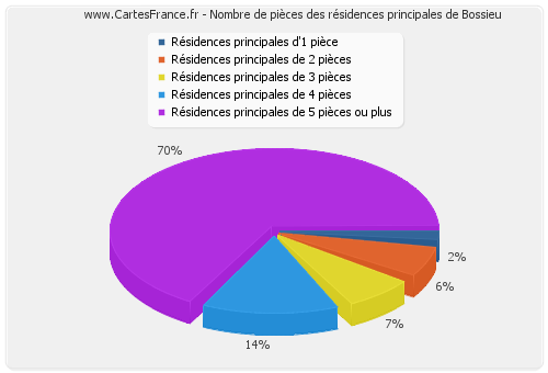 Nombre de pièces des résidences principales de Bossieu