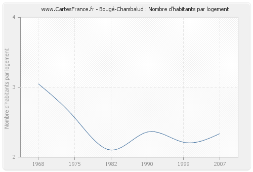 Bougé-Chambalud : Nombre d'habitants par logement