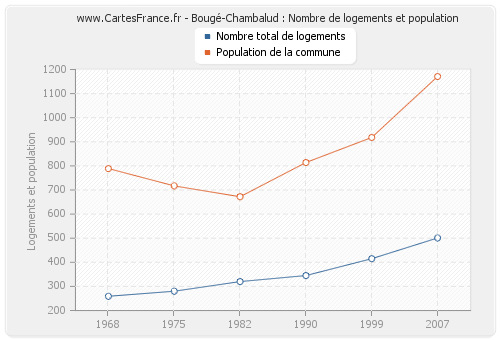 Bougé-Chambalud : Nombre de logements et population