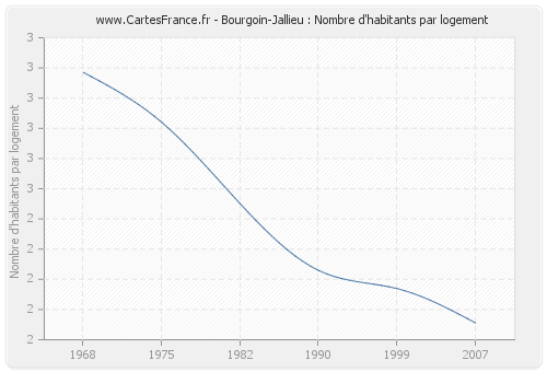 Bourgoin-Jallieu : Nombre d'habitants par logement