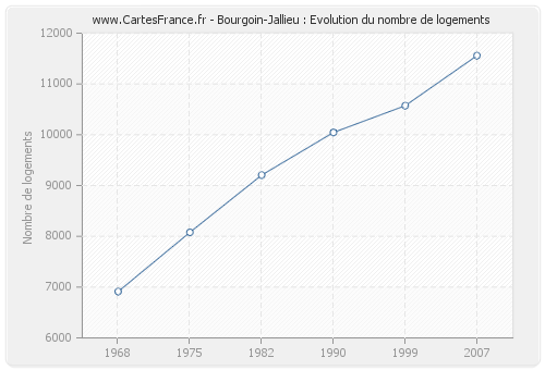 Bourgoin-Jallieu : Evolution du nombre de logements