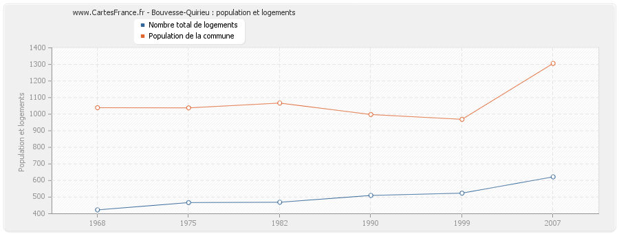 Bouvesse-Quirieu : population et logements