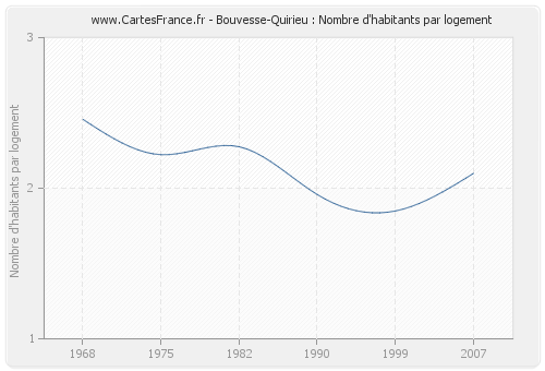 Bouvesse-Quirieu : Nombre d'habitants par logement
