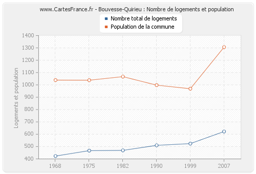 Bouvesse-Quirieu : Nombre de logements et population