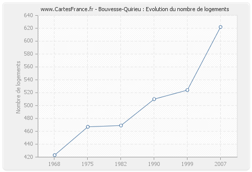 Bouvesse-Quirieu : Evolution du nombre de logements